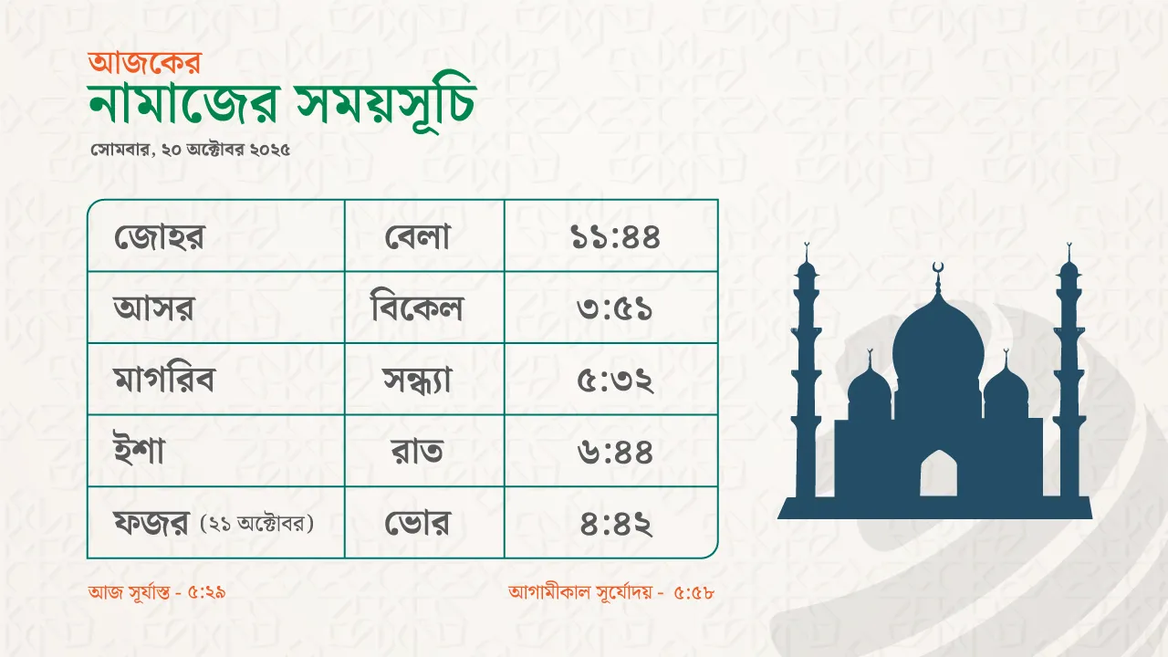 আজকের নামাজের সময়সূচি: ২০ অক্টোবর ২০২৫