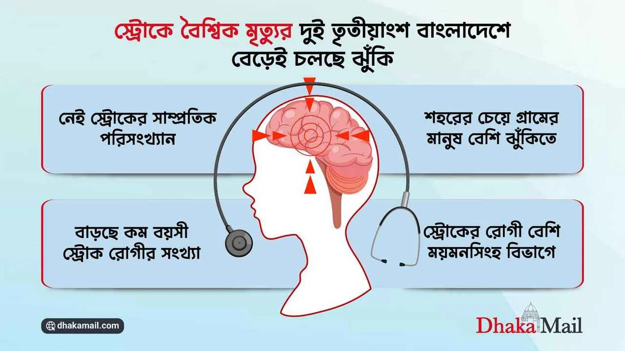 দেশে বাড়ছে স্ট্রোকে মৃত্যু ও রোগী