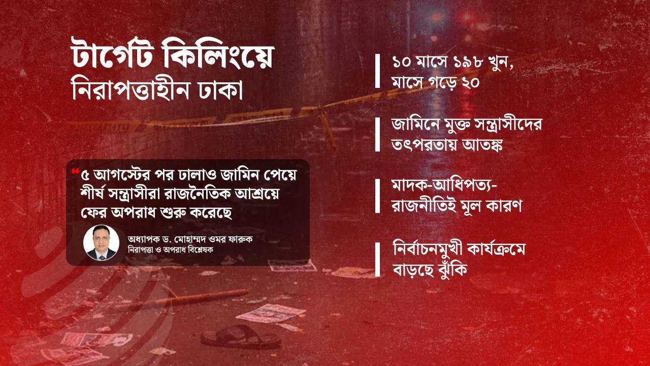 ১০ মাসে ১৯৮ হত্যাকাণ্ড : ‘অবাধ অপরাধের শহর’ হয়ে যাচ্ছে ঢাকা?